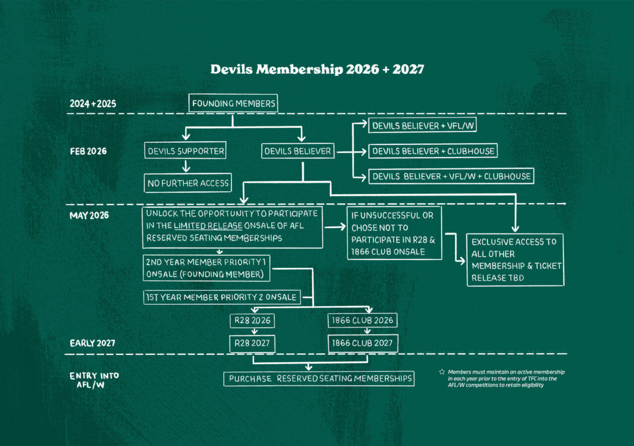 050226 Membership Flowchart Final